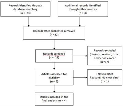 Phase-II Trials of Pazopanib in Metastatic Neuroendocrine Neoplasia (mNEN): A Systematic Review and Meta-Analysis